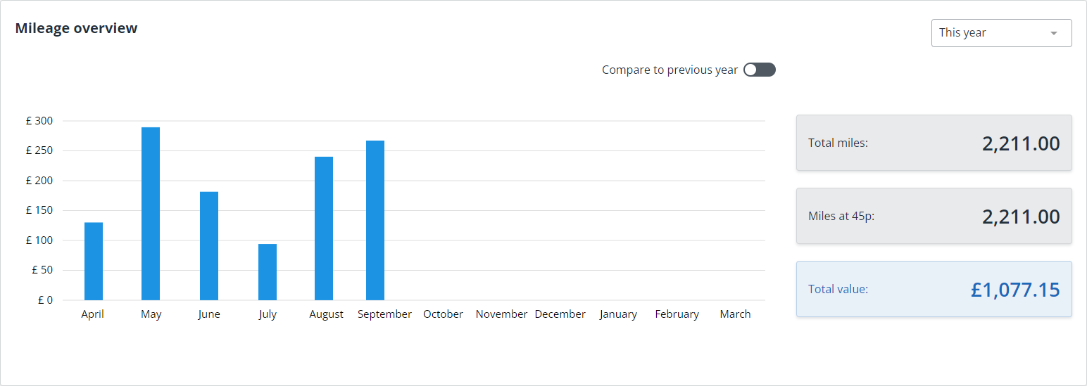 screenshot of the mileage overview graph in IRIS Kashflow