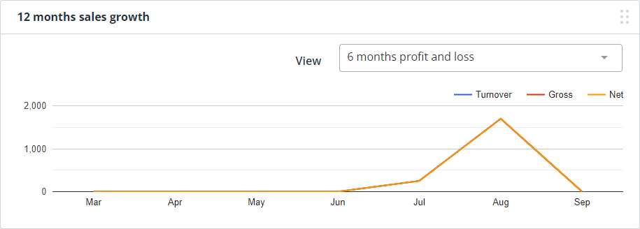 screenshot of the secondary graph set to 6 month profit and loss