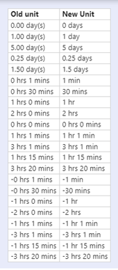 The Old and New Unit number formats. 