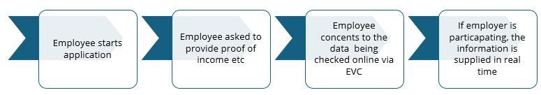 Employee starts application, employee asked to provide income, If an iRIS employee inforamtion is sent.