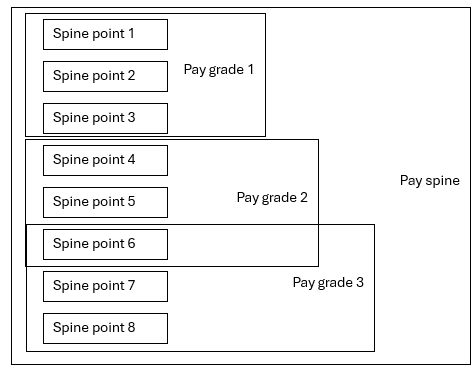 Image describing a pay spine with spine ponts and how they fit into the pay grade