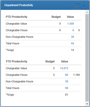 Department Productivity dashlet.